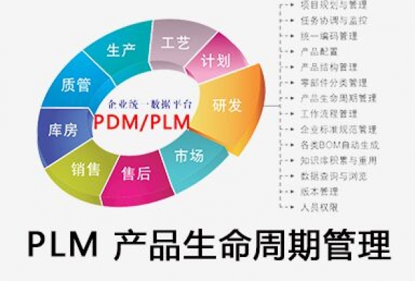 PLM 产品生命周期管理